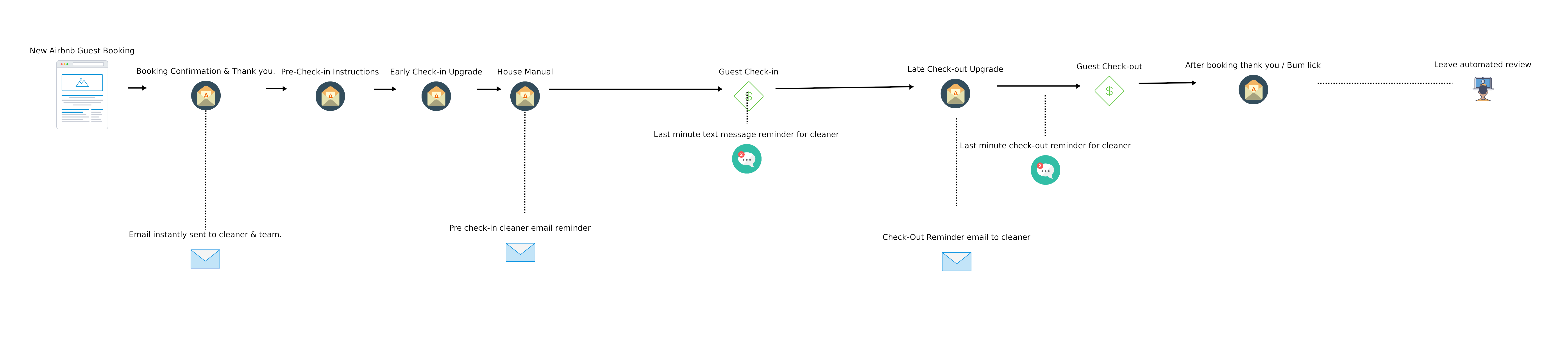 Airbnb Messaging Sequence Step 2 Airbnb Smart